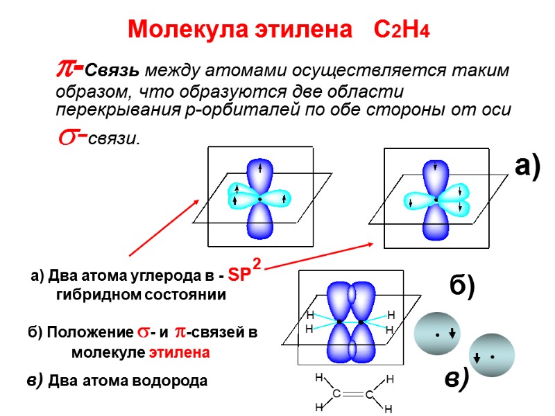 Молекула этилена   С2Н4   -Связь между атомами осуществляется таким образом, что